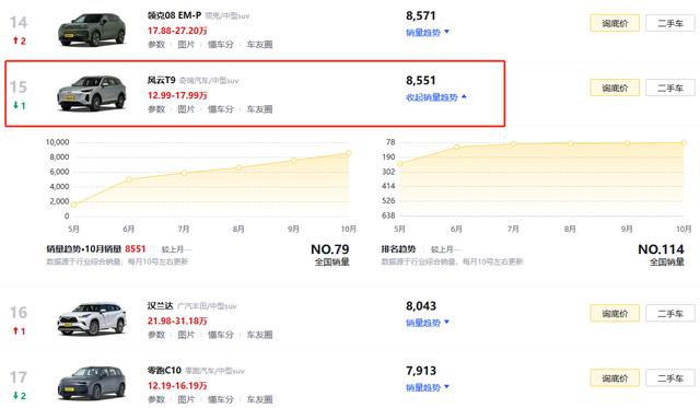 12.99万元起售，搭载1.5T插混系统，风云T9个性配置都很给力-有驾